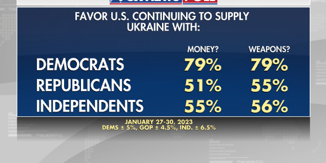 Fox News Poll Bipartisan Support For Sending Funding Weapons To