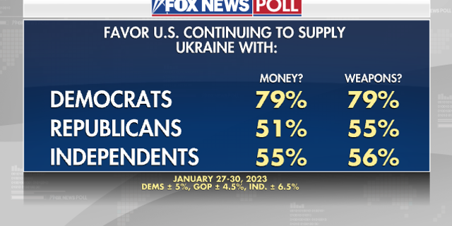 Favor U.S. Continuing to Supply Ukraine