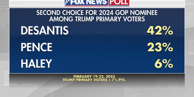 Fox News Poll Trump DeSantis Top 2024 Republican Preference Fox News   5c25b999 Fox News Poll 2024 Trump 