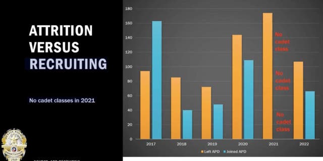 Chart shows the number of Austin police officers leaving vs. joining since 2017