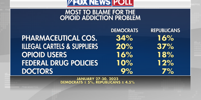 Fox News Poll on who is to blame for opioid epidemic.