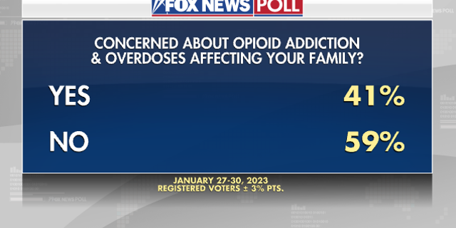 Fox News Poll on whether Americans are concerned about the opioid epidemic affecting their family.