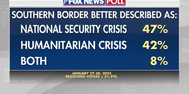 Fox News Poll depicts whether voters think the state of the border is a national security or humanitarian crisis.
