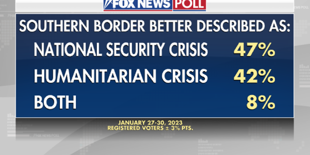 Fox News Poll depicts whether voters think the state of the border is a national security or humanitarian crisis.