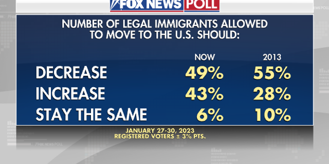 Fox News Poll depicting whether voters think the number of legal immigrants should increase or decrease.