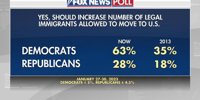 Fox News Poll depicting whether voters think the number of immigrants should increase based on political identity.