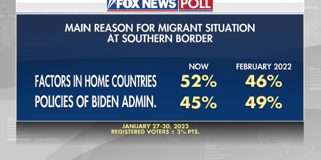 Fox News Poll depicting who voters think bears responsibility for the state of the border.
