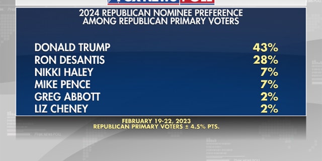 Poll Watch Trump Maintains Commanding Lead Going Into 2024   Fox News Poll 2024 President 