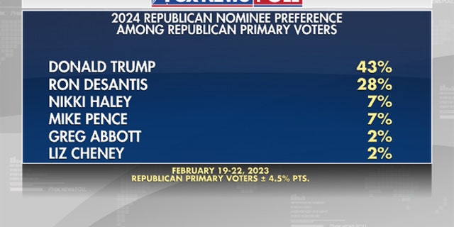 Fox News Poll: Trump, DeSantis top 2024 Republican preference - 247 News Around The World