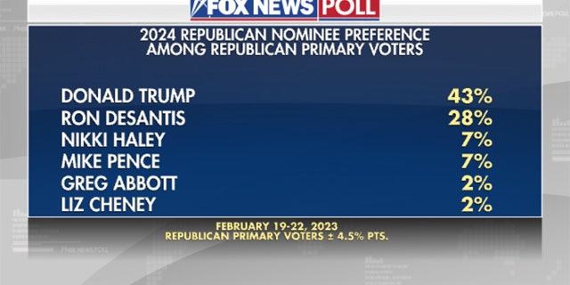 Fox News poll indicates which 2024 Republican nominee was preferred among Republican primary voters. 