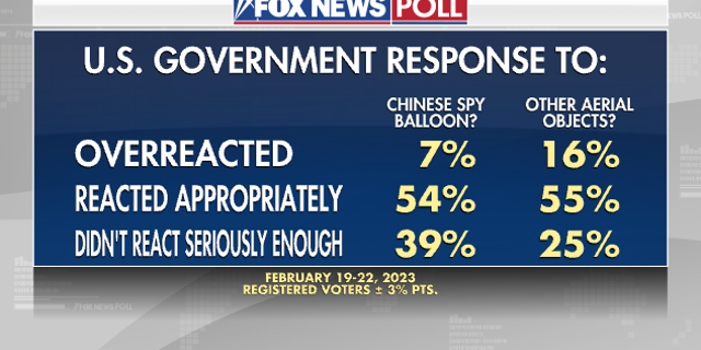 Fox News Poll shows registered voters' sentiment connected U.S. authorities consequence to Chinese spy balloon and different aerial objects.