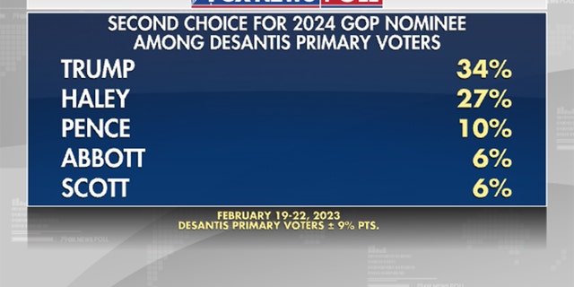 Fox News Poll: Trump, DeSantis Top 2024 Republican Preference | Fox News