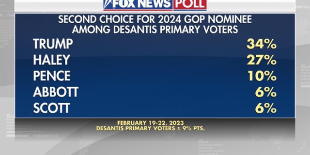 Fox News poll indicates Ron DeSantis primary voters' second choice for the 2024 Republican nominee.