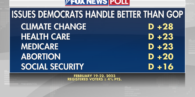 Poll Fox News dari Februari 2023 menunjukkan masalah yang ditangani Demokrat lebih baik daripada Republik.