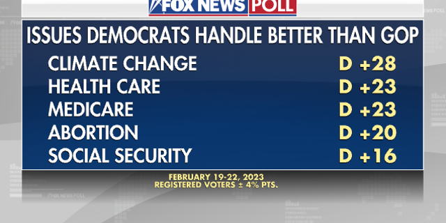 Fox News Poll from February 2023 shows issues that Democrats handle better than Republicans.