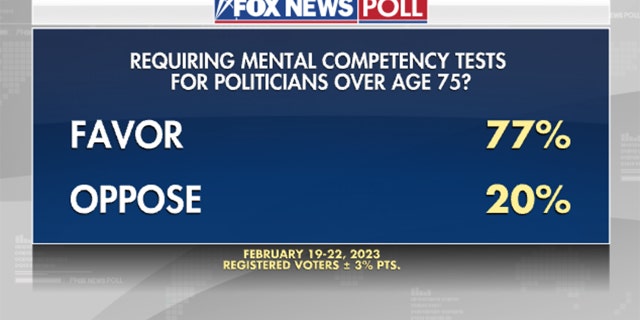 Fox News poll indicates whether voters believe mental competency tests should be required for politicians over age 75. 