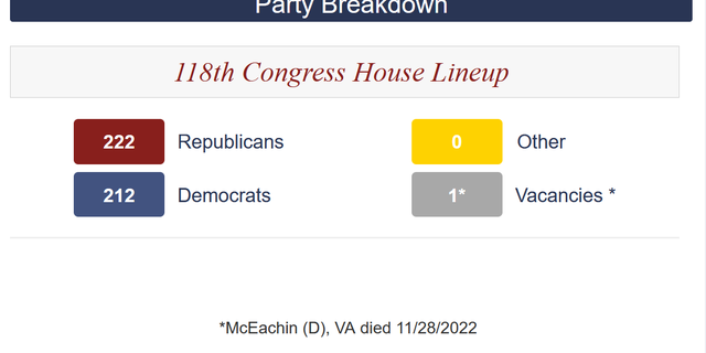 The balance of power between Democrats and Republicans in the 118th Congress, from the U.S. House of Representatives Press Gallery 