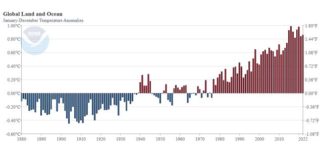 Data from the National Ocean and Atmospheric Administration shows that global temperatures have leveled off since peaking in 2016.