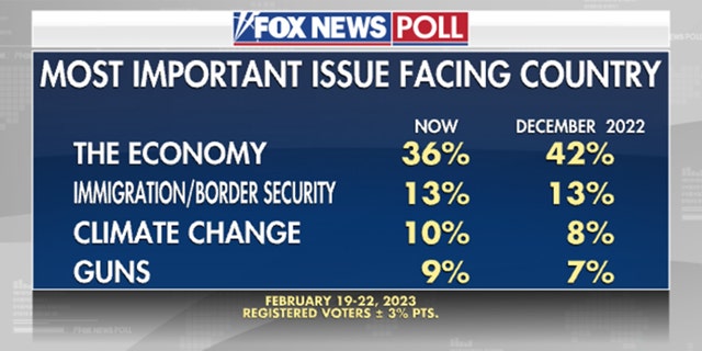 Fox News Poll shows which issue is most important to American voters now vs December 2022. 