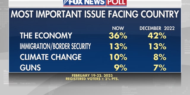 Fox News Poll shows which issue is most important to American voters now vs December 2022. 