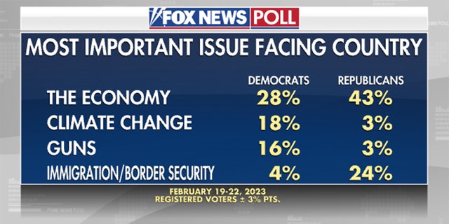 Fox News Poll shows where Democrats and Republicans stand on each key issue. 