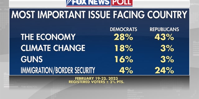 Fox News Poll shows where Democrats and Republicans stand on each key issue. 