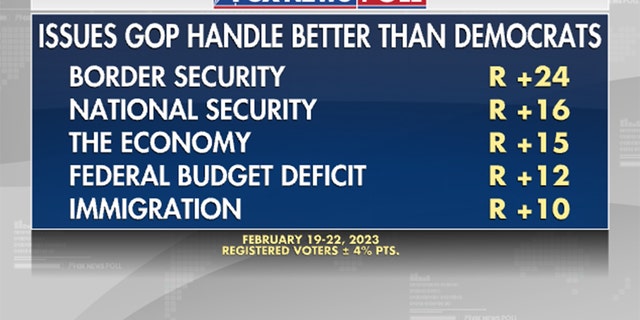 Fox News Poll shows which issues the Republican Party handles better than the Democratic Party, according to voters.