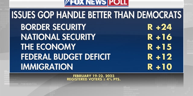 Fox News Poll shows which issues the Republican Party handles better than the Democratic Party, according to voters.