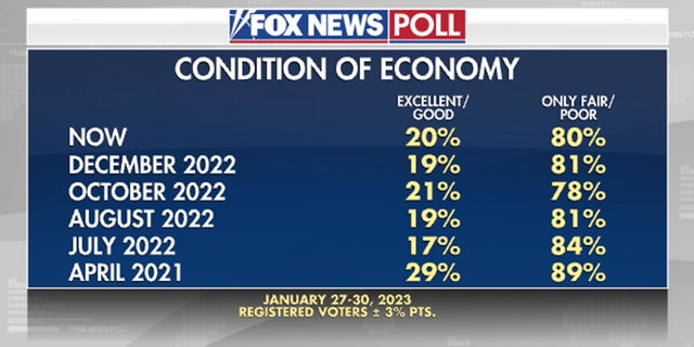 Condition of the economy through time Fox News Poll.