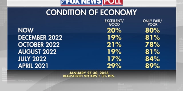 Views on the condition of the economy over time.