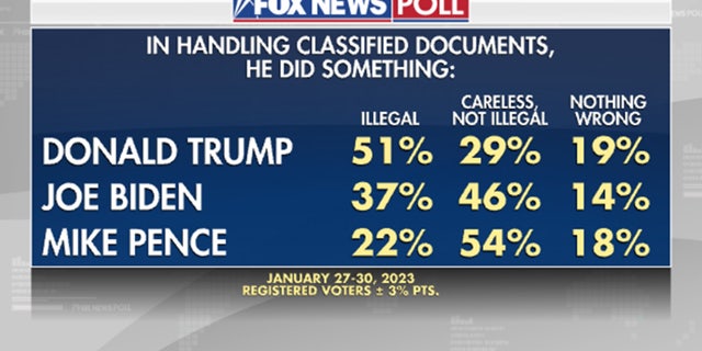 Poll of views on how Biden, Trump and Pence have handled classified documents.