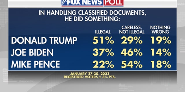 Poll of views on how Biden, Trump and Pence have handled classified documents.