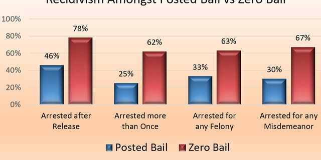 A graph showing a comparison of recidivism rates between suspects who have posted bail vs. those who were released under zero bail policy.