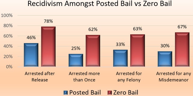 A graph showing a comparison of recidivism rates between suspects who have posted bail vs. those who were released under zero bail policy.