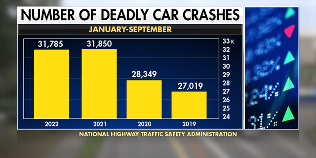 Las muertes por accidentes de tráfico disminuyeron ligeramente en 2022, pero siguen siendo más altas que los niveles previos a la pandemia