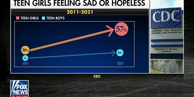 According to the Centers for Disease Control and Prevention (CDC), from 2011 to 2021 the number of teenage girls feeling sad or hopeless.