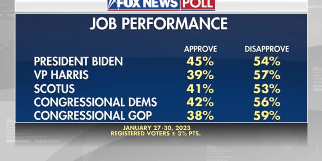 Views on the job performance of various politicians.