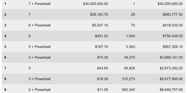 The Australian Lottery broke down the winners in the Powerball drawing on Thursday, Feb. 2, 2023.