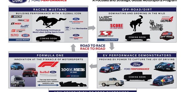 Ford Performance has several new projects in the works.