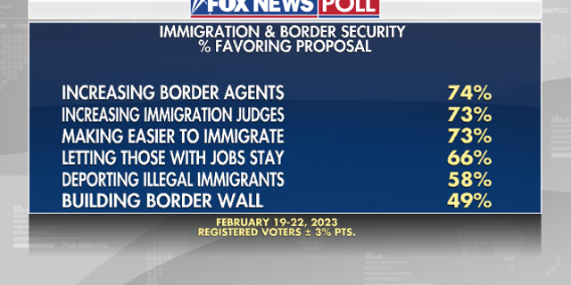 Fox News Poll shows slightly more voters favor allowing illegal immigrants with jobs in the U.S. to stay and apply for legal status (66% favor) than support deporting them back to their home countries (58%). Also voters are split on the idea of a border wall (49% favor, 49% oppose).