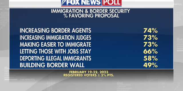 Fox News Poll shows slightly more voters favor allowing illegal immigrants with jobs in the U.S. to stay and apply for legal status (66% favor) than support deporting them back to their home countries (58%). Also voters are split on the idea of a border wall (49% favor, 49% oppose).