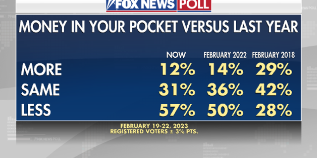 Fox News Poll compares money successful your pouch vs past year
