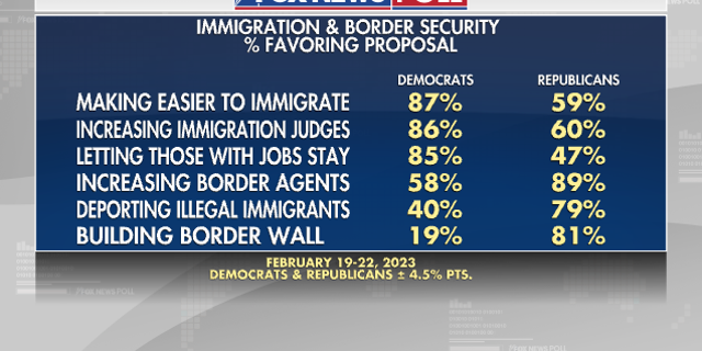 Fox News Poll shows Democrats (85%) are far more likely than Republicans (47%) to favor allowing illegal immigrants living in the U.S. to apply for legal status while GOPers (79%) are twice as likely as Democrats (40%) to want to deport them.