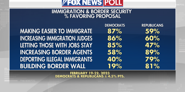 Fox News Poll shows Democrats (85%) are far more likely than Republicans (47%) to favor allowing illegal immigrants living in the U.S. to apply for legal status while GOPers (79%) are twice as likely as Democrats (40%) to want to deport them.