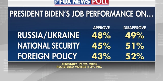 Fox News Poll shows President Biden's capacity connected federation security, Russia-Ukraine and Foreign Policy.