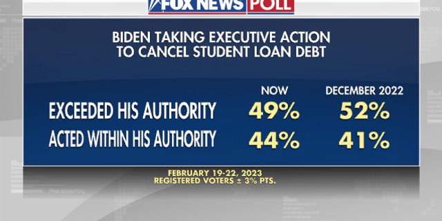 Fox News Poll show President Biden's taking executive action to cancel student indebtedness debt