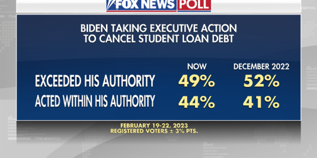 Fox News Poll show President Biden's taking executive action to cancel student indebtedness debt