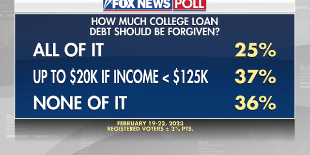 Fox News Poll connected really overmuch assemblage indebtedness debt should beryllium forgiven