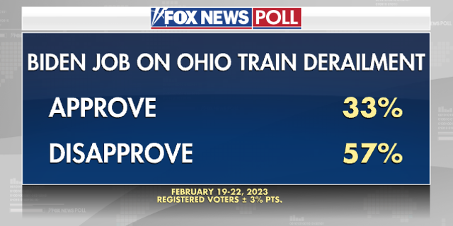 Fox News Poll connected really Biden handled nan Ohio Train Derailment