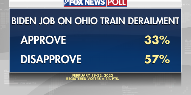 Fox News Poll connected really Biden handled nan Ohio Train Derailment